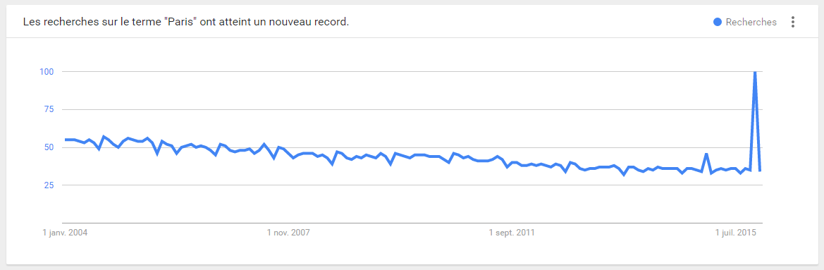 Recherches "Paris" dans Google Trends en 2015