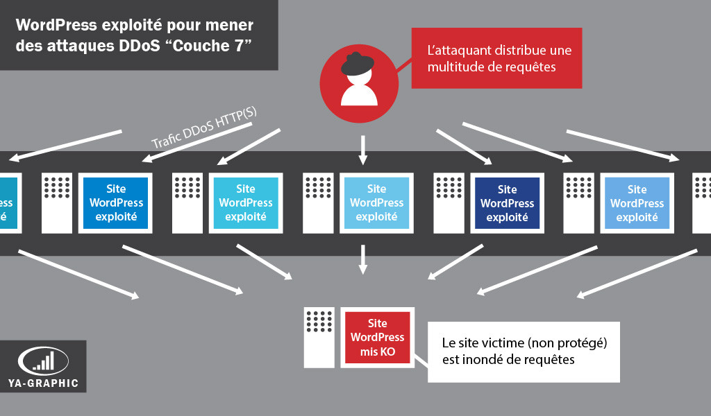 Attaque DDoS Couche 7 via sites WordPress légitimes exploités