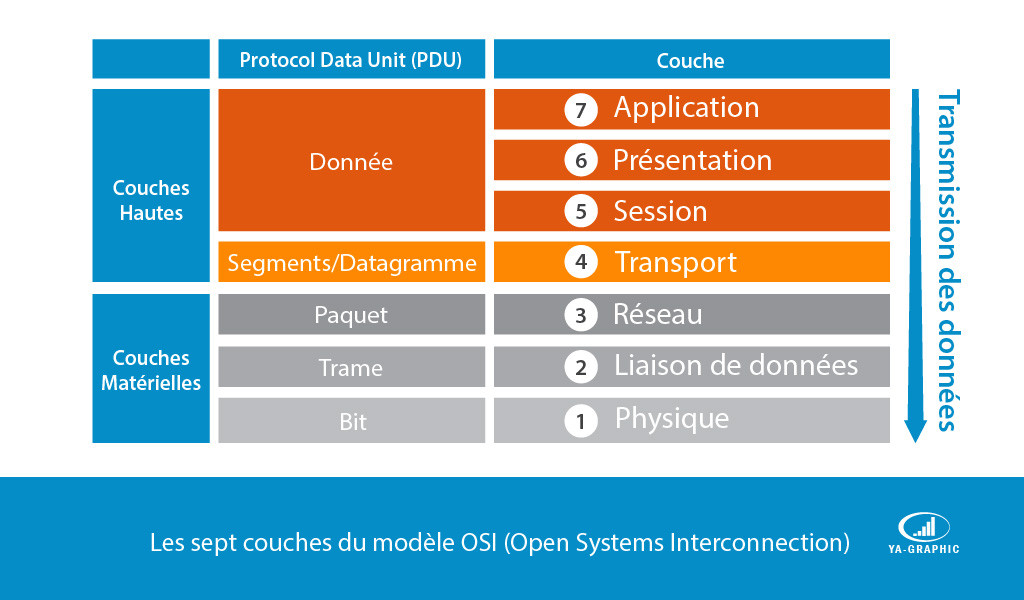 Les 7 couches du Modèle OSI