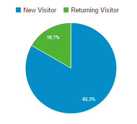 Camembert Google Analytics : nouveaux visiteurs vs visiteurs connus