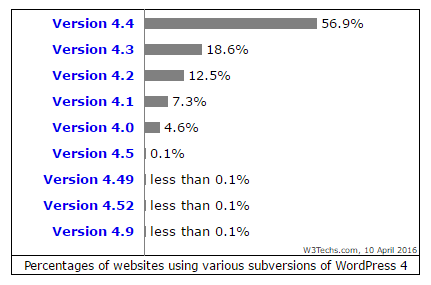 Versions 4 obsolètes de WordPress