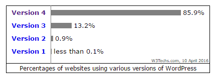 Versions 1, 2 et 3 de WordPress encore utilisées