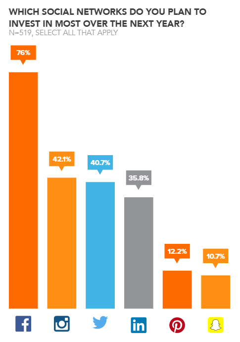 Les marketeurs pourraient investir le plus dans Facebook en 2017