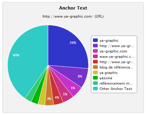 Profil de backlinks (Majestic)