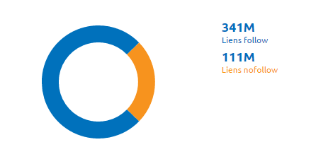 Ratio liens nofollow/dofollow du site Wikipedia