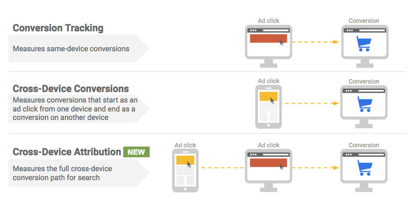 Comptage automatique des conversions multi-appareils (Cross-device)