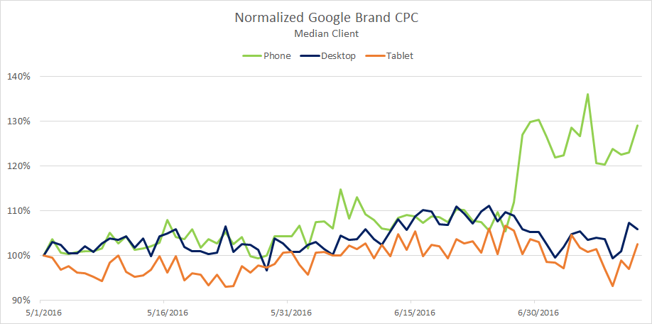 Augmentation CPC mobile pour les Branded Keywords