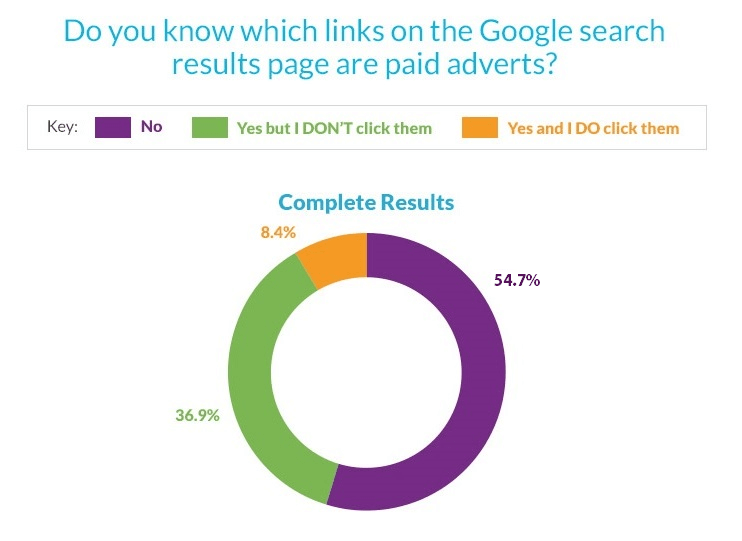 Savoir différencier les résultats naturels des résultats publicitaires de Google