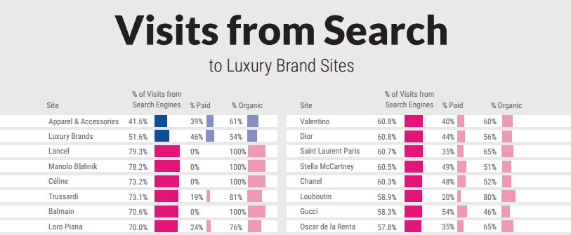 Sites de marques de luxe - Visites depuis le moteur de recherche Google