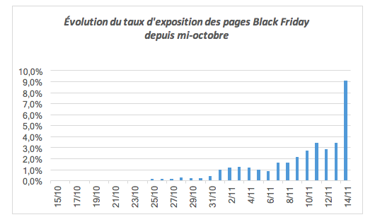 Black Friday : croissance de consultation des pages web