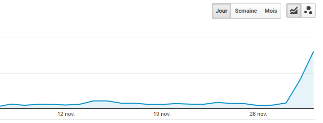 Pic de trafic lié au site Lifehacĸer.com