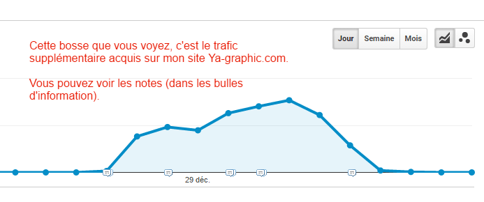 Augmentation de trafic de mon site Ya-graphic.com