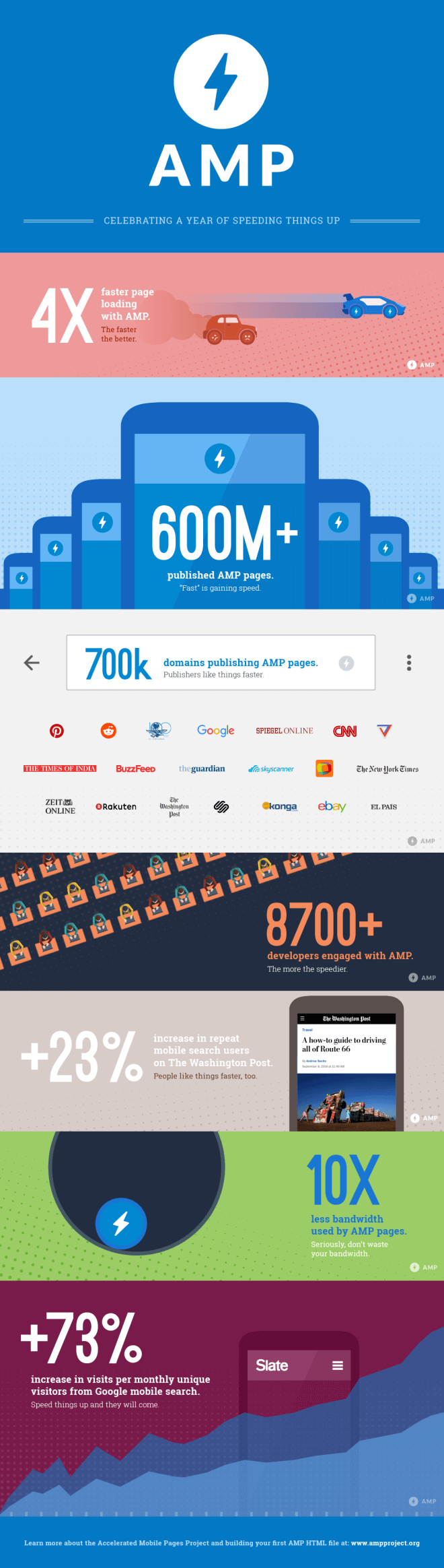 Infographie Google AMP