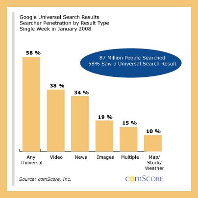 la recherche universelle de Google, statistiques Comscore