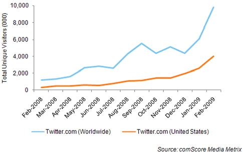 twitter-chart1 Twitter compterait près de 10 millions d'utilisateurs dans le monde