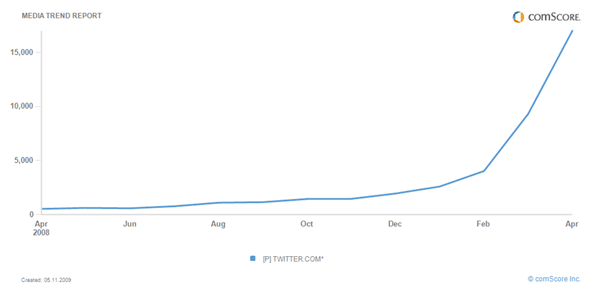 Des millions de visites de Twitter L'explosion du trafic de Twitter aux États-Unis