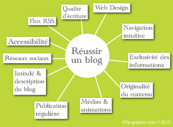 résumé pour réussir son blog