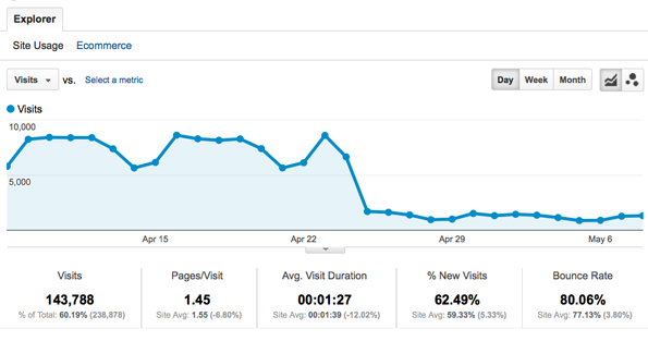 Statistiques du site WPMU.ORG