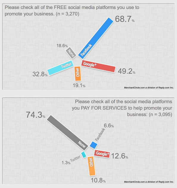 Sondage: les PME américaines préfèrent Facebook