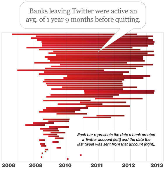 Abandon des comptes Twitter de banques