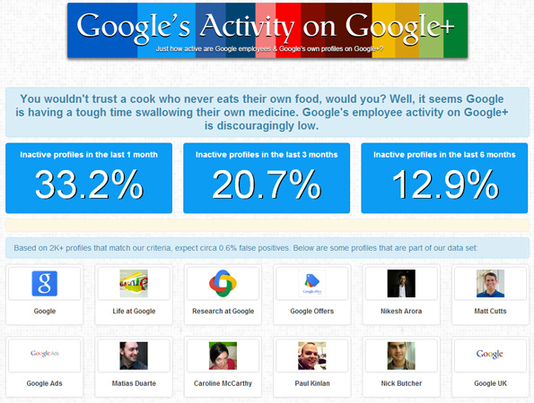 Engagement des employés de Google sur le réseau social Google+