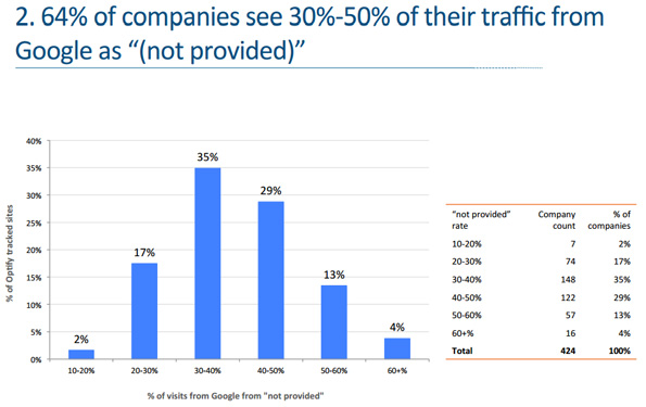 Graphique Optify: Not Provided par sites analysés