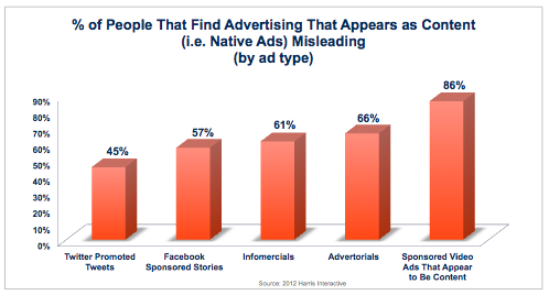 Sondage Harris Interactive: Les Promoted Tweets donneraient une mauvaise image aux marques.