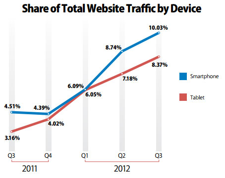 Graphique: Trafic des tablettes tactiles et smartphones