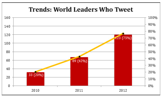 Adoption de Twitter par les chefs d'États