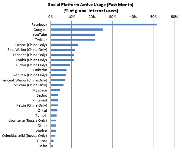 Graphique: Google+ plus populaire que Twitter ?