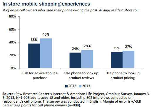 Croissance de l'utilisation du mobile dans les magasins