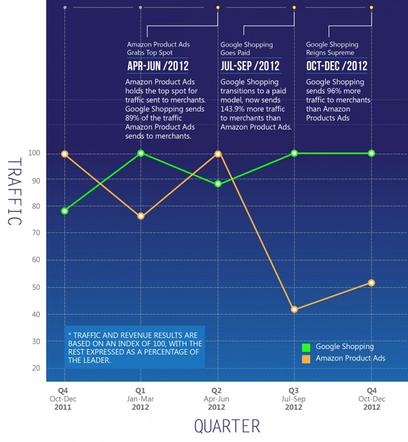 Comparaison de trafic via Google Shopping et Amazon Product Ads