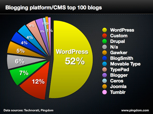 L'étude de Royal Pingdom: WordPress meilleure plateforme de blog