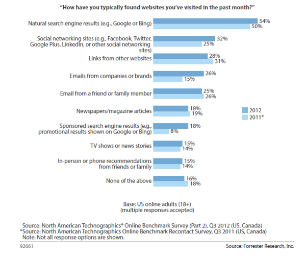 Etude de Forrester: la progression rapide des sites de réseau social