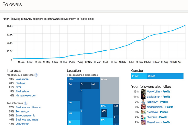 Twitter Analytics