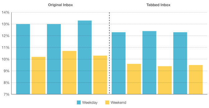 Taux d'ouverture des e-mails dans Gmail a diminué d'après MailChimp