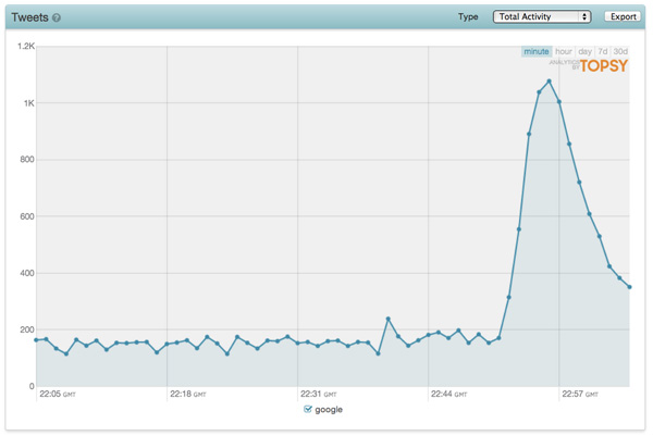 Panne Google rapportée par Topsy