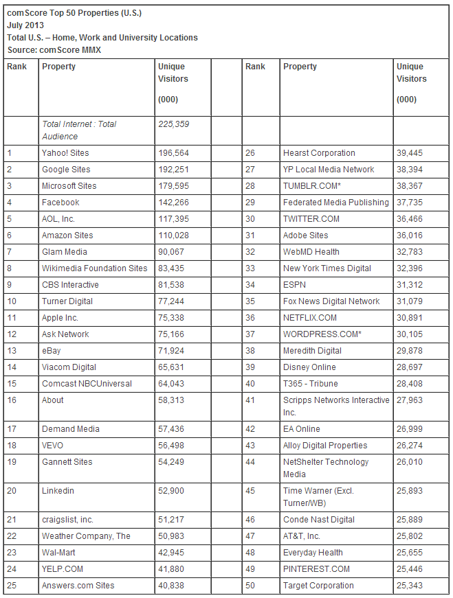 Classement comScore juillet 2013: Audience de Yahoo! n°1 chez comScore