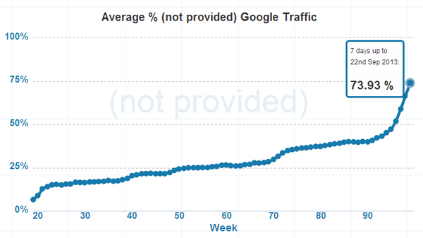 Not Provided dans les outils de statistiques