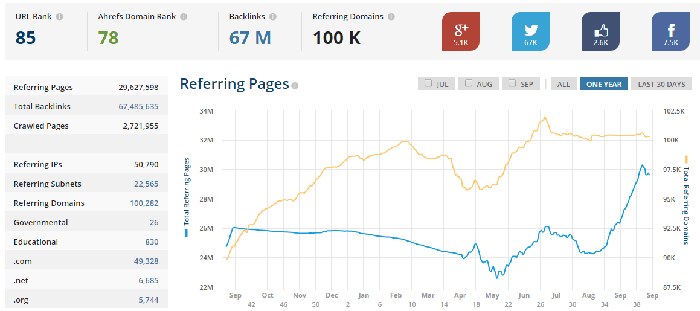 Rechercher des backlinks avec le site Ahrefs