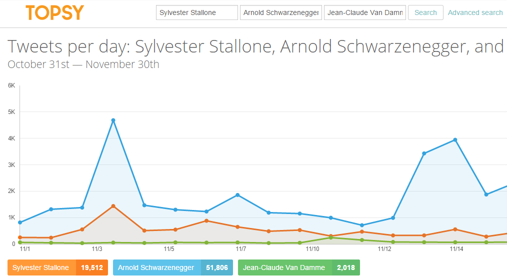 Topsy : analyse des tendances dans Twitter