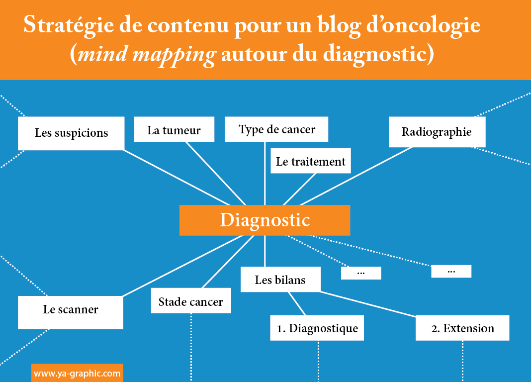 Mind Mapping pour un blog professionnel d'oncologie. - chez Ya-graphic