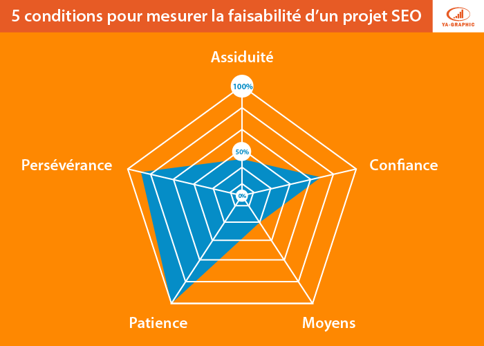 5 conditions pour réussir son référencement SEO