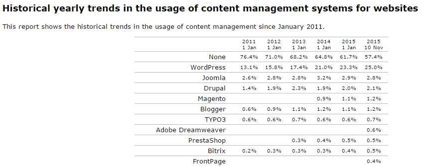 Le rapport de W3Techs : WordPress représente 25% des sites web du monde entier