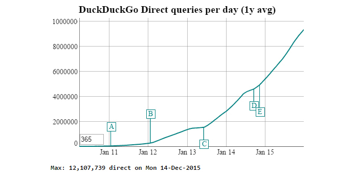 Trafic du moteur de recherche DuckDuckGo