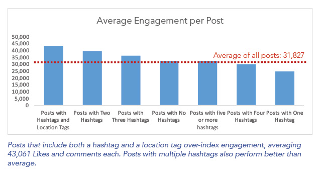 Engagement : plus de Likes et plus de commentaires dans Instagram