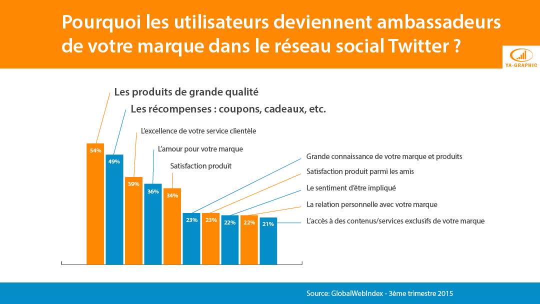 Devenir ambassadeur de marque dans Twitter en 2016 - GlobalWebIndex