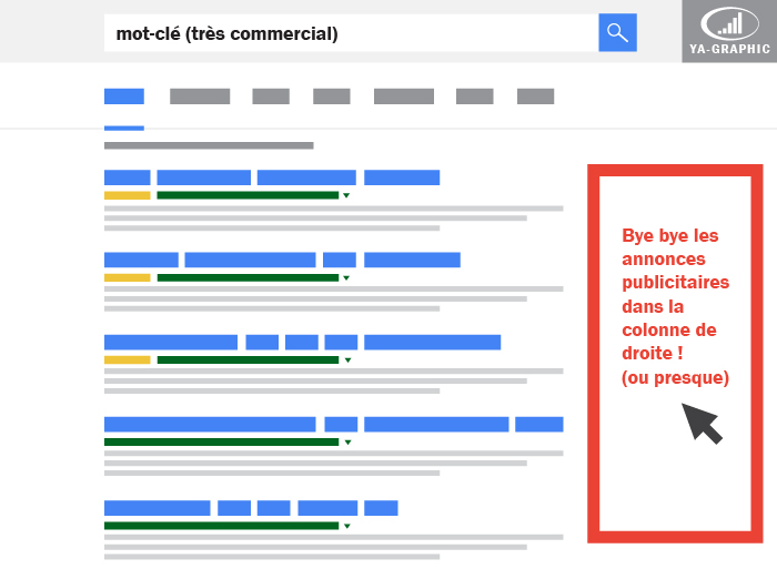 Google supprime l'affichage des liens sponsorisés dans la colonne de droite
