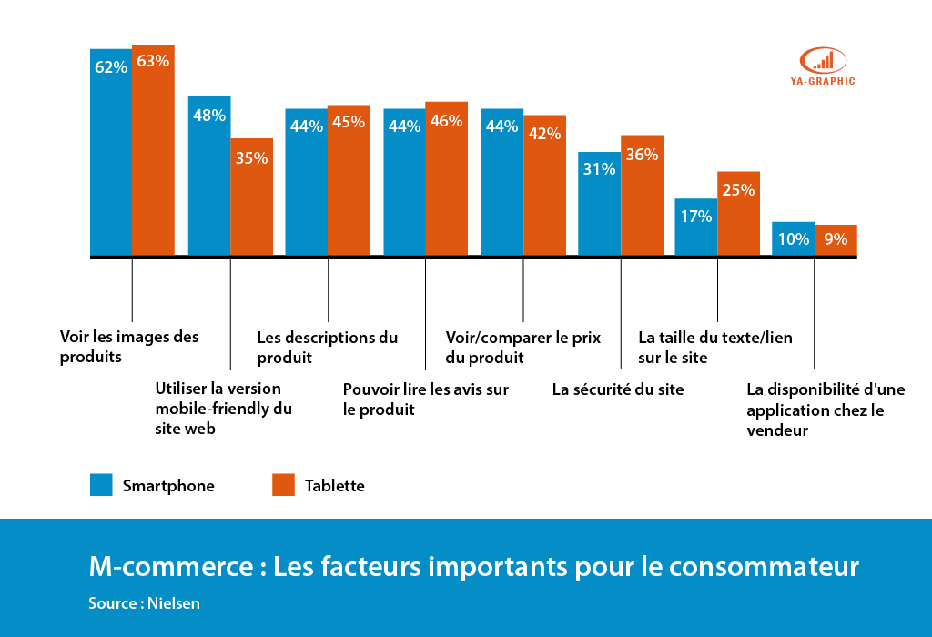 M-commerce : 5 facteurs importants pour les clients - chez Ya-graphic