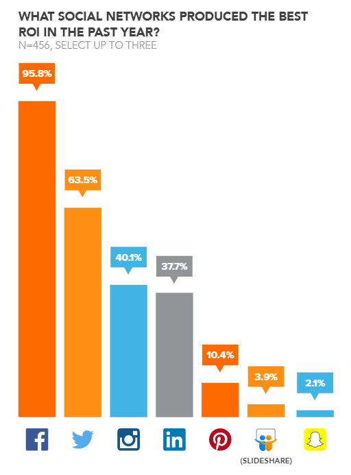 Facebook, 1er choix des spécialistes du marketing digital - chez Ya-graphic